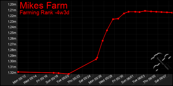 Last 31 Days Graph of Mikes Farm