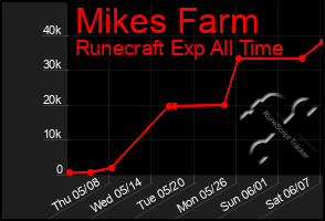 Total Graph of Mikes Farm