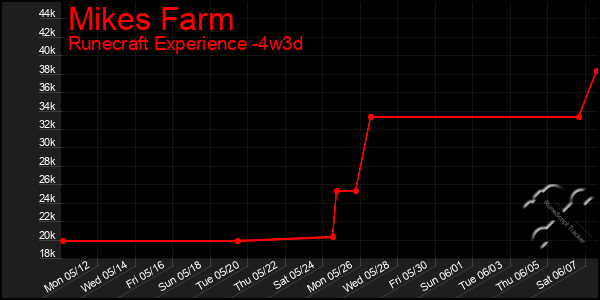 Last 31 Days Graph of Mikes Farm
