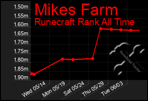 Total Graph of Mikes Farm