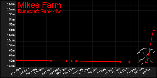 Last 7 Days Graph of Mikes Farm