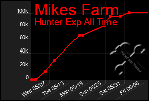 Total Graph of Mikes Farm