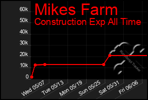 Total Graph of Mikes Farm