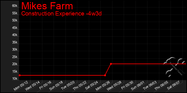 Last 31 Days Graph of Mikes Farm