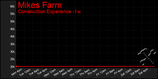 Last 7 Days Graph of Mikes Farm