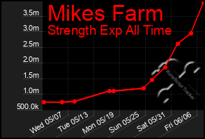 Total Graph of Mikes Farm
