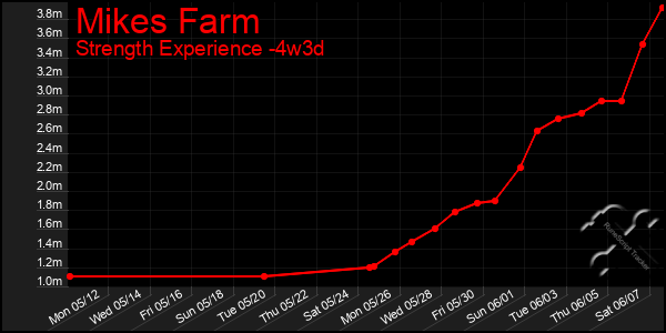 Last 31 Days Graph of Mikes Farm
