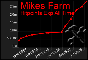 Total Graph of Mikes Farm