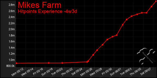 Last 31 Days Graph of Mikes Farm