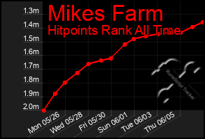 Total Graph of Mikes Farm