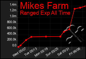 Total Graph of Mikes Farm