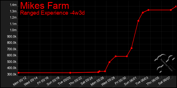 Last 31 Days Graph of Mikes Farm