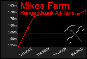 Total Graph of Mikes Farm