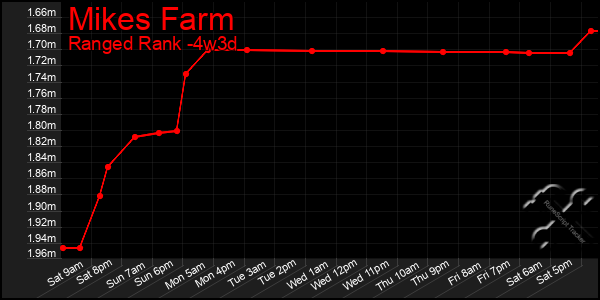 Last 31 Days Graph of Mikes Farm