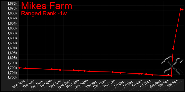 Last 7 Days Graph of Mikes Farm