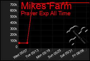Total Graph of Mikes Farm