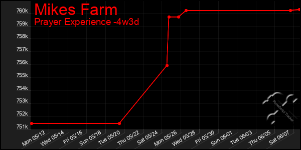 Last 31 Days Graph of Mikes Farm