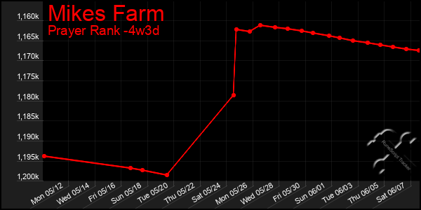 Last 31 Days Graph of Mikes Farm