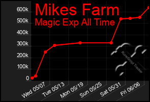 Total Graph of Mikes Farm