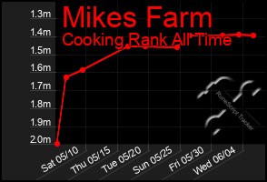 Total Graph of Mikes Farm