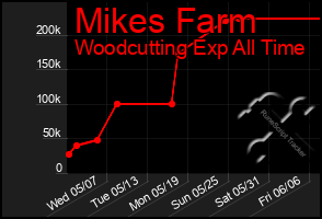Total Graph of Mikes Farm