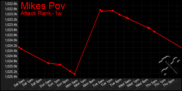 Last 7 Days Graph of Mikes Pov