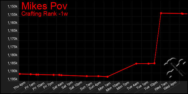 Last 7 Days Graph of Mikes Pov