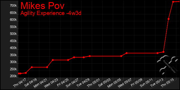 Last 31 Days Graph of Mikes Pov