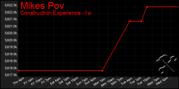 Last 7 Days Graph of Mikes Pov