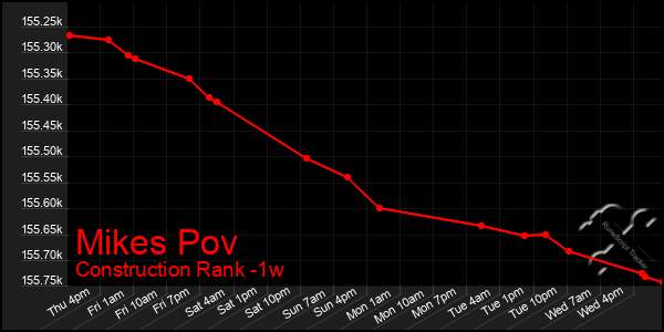Last 7 Days Graph of Mikes Pov