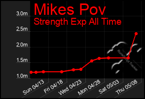 Total Graph of Mikes Pov