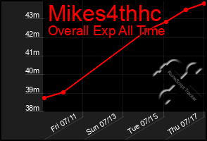Total Graph of Mikes4thhc