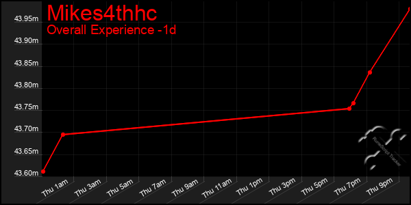 Last 24 Hours Graph of Mikes4thhc