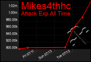 Total Graph of Mikes4thhc