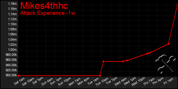Last 7 Days Graph of Mikes4thhc
