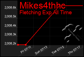 Total Graph of Mikes4thhc