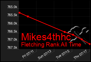 Total Graph of Mikes4thhc