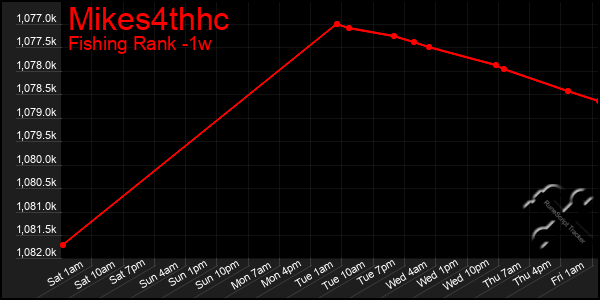 Last 7 Days Graph of Mikes4thhc