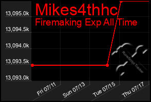 Total Graph of Mikes4thhc