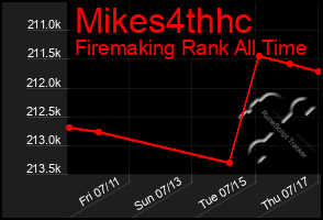 Total Graph of Mikes4thhc