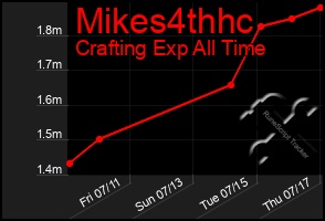 Total Graph of Mikes4thhc