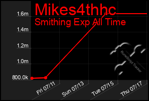 Total Graph of Mikes4thhc