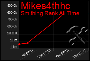 Total Graph of Mikes4thhc