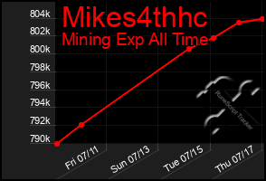 Total Graph of Mikes4thhc