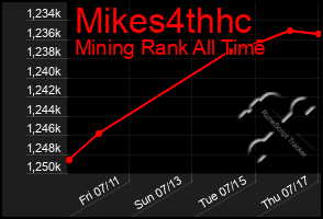 Total Graph of Mikes4thhc