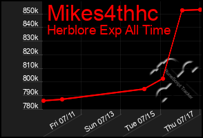 Total Graph of Mikes4thhc