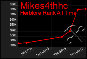 Total Graph of Mikes4thhc