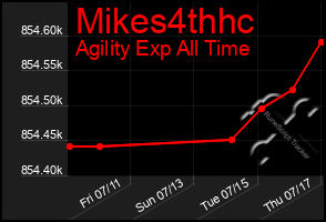 Total Graph of Mikes4thhc