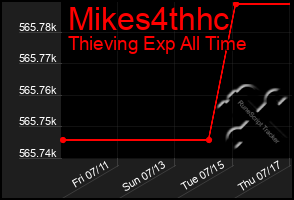 Total Graph of Mikes4thhc