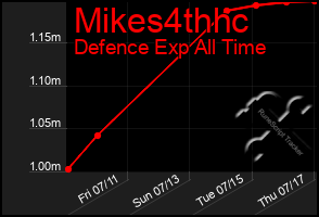 Total Graph of Mikes4thhc